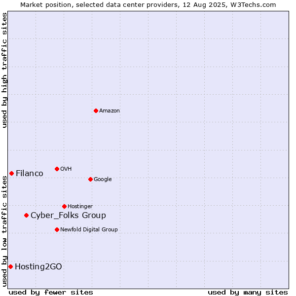 Market position of Cyber_Folks Group vs. Filanco vs. Hosting2GO