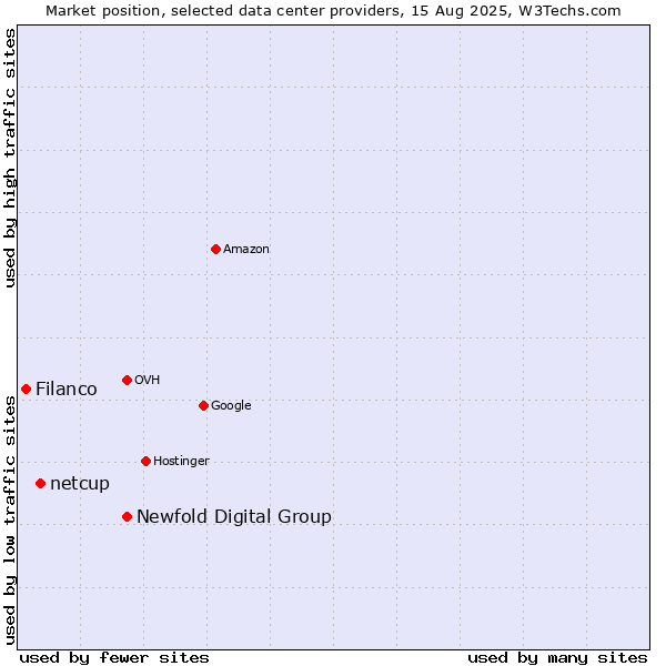 Market position of Newfold Digital Group vs. netcup vs. Filanco
