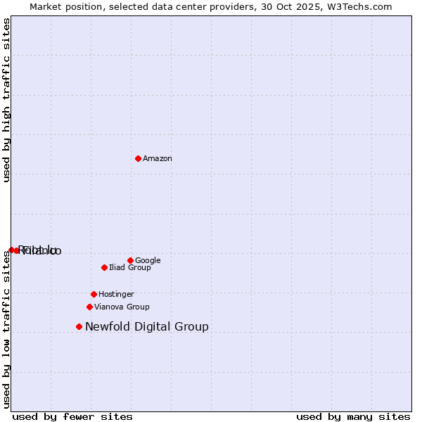 Market position of Newfold Digital Group vs. Filanco vs. Root.lu