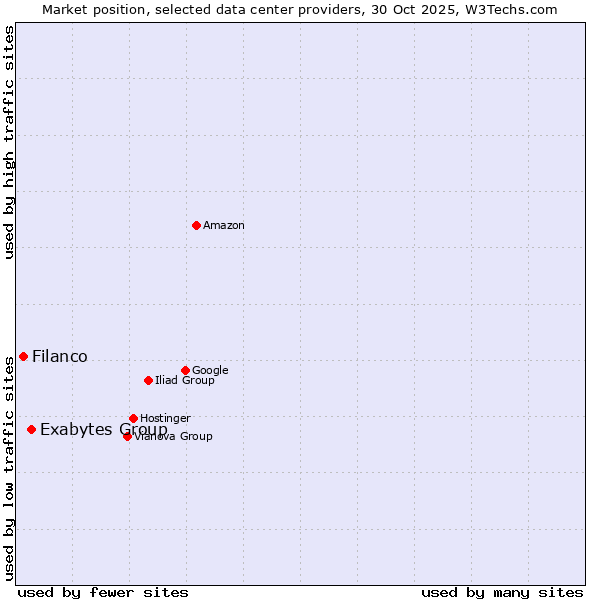Market position of Exabytes Group vs. Filanco