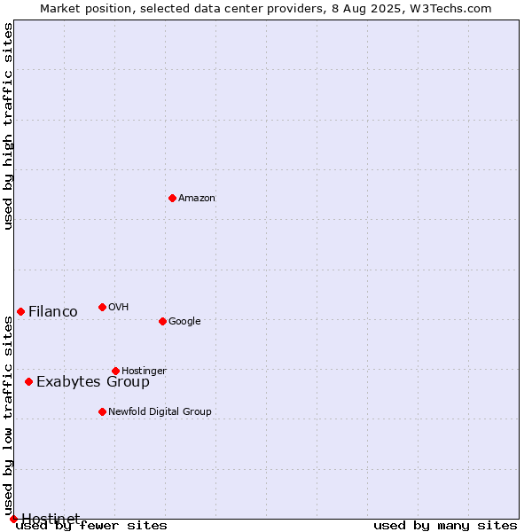 Market position of Exabytes Group vs. Filanco vs. Hostinet