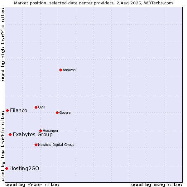 Market position of Exabytes Group vs. Filanco vs. Hosting2GO
