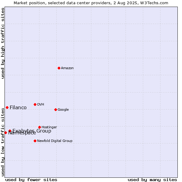 Market position of Exabytes Group vs. Filanco vs. Namespace