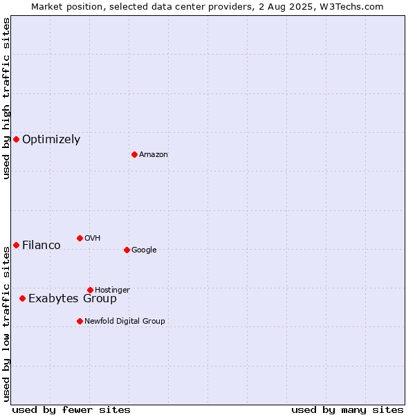 Market position of Exabytes Group vs. Filanco vs. Optimizely