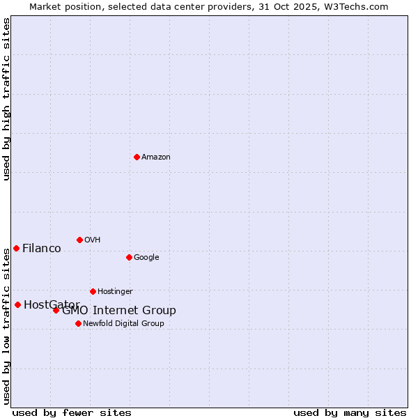 Market position of GMO Internet Group vs. HostGator vs. Filanco