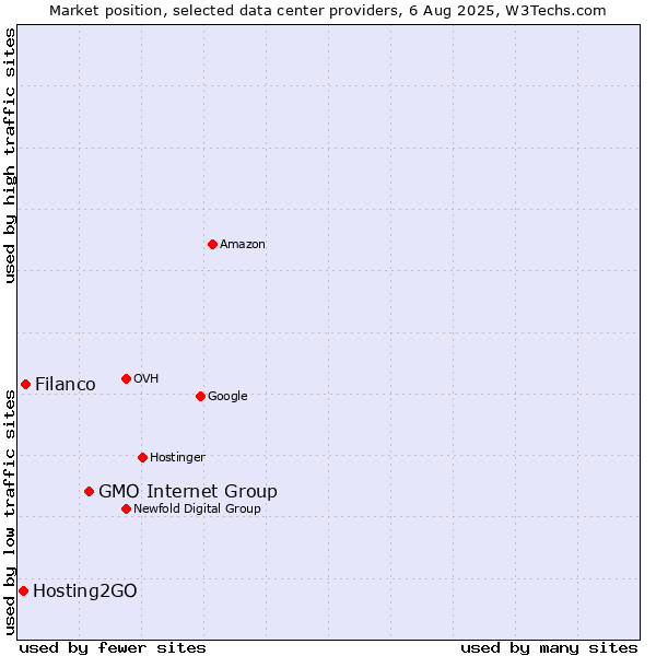 Market position of GMO Internet Group vs. Filanco vs. Hosting2GO