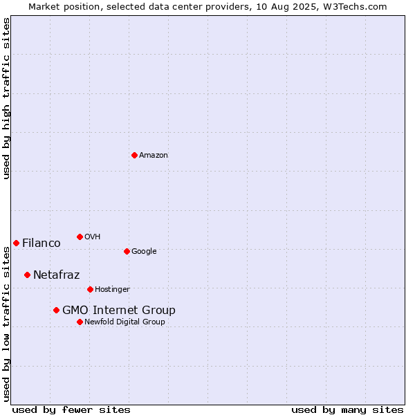 Market position of GMO Internet Group vs. Netafraz vs. Filanco
