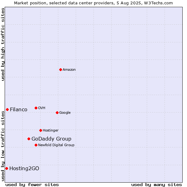 Market position of GoDaddy Group vs. Filanco vs. Hosting2GO