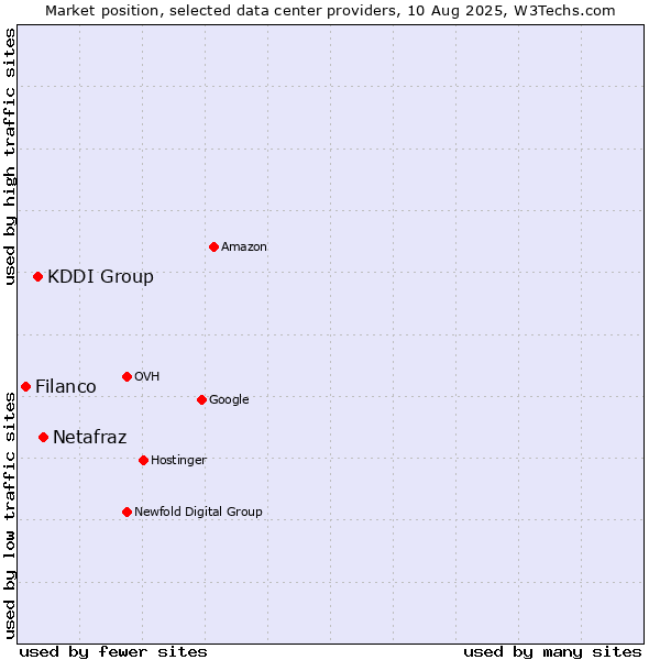 Market position of Netafraz vs. KDDI Group vs. Filanco