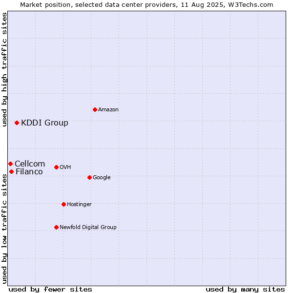 Market position of KDDI Group vs. Filanco vs. Cellcom
