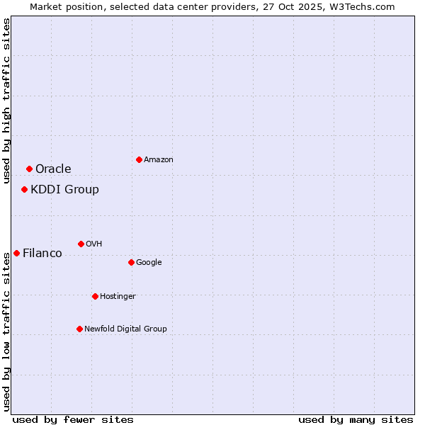 Market position of Oracle vs. KDDI Group vs. Filanco