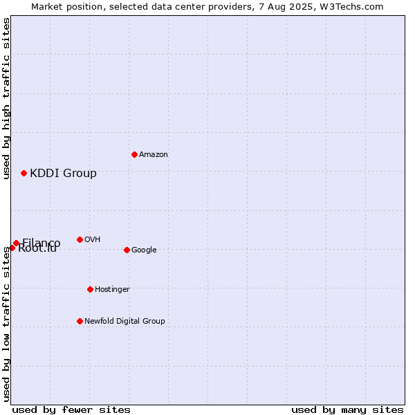 Market position of KDDI Group vs. Filanco vs. Root.lu