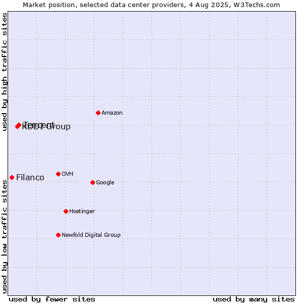 Market position of Tencent vs. KDDI Group vs. Filanco