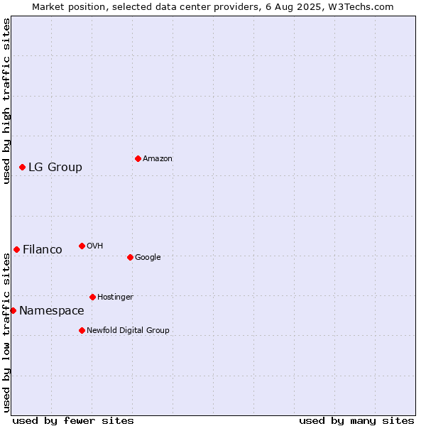 Market position of LG Group vs. Filanco vs. Namespace