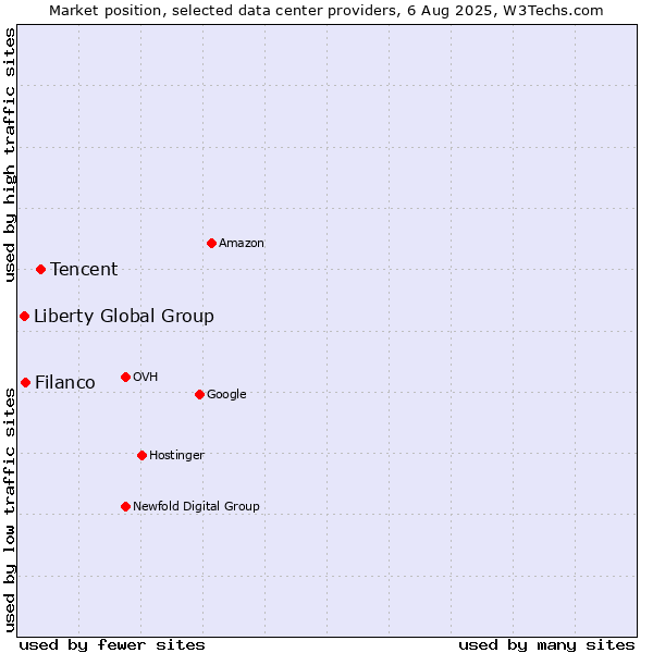 Market position of Tencent vs. Filanco vs. Liberty Global Group