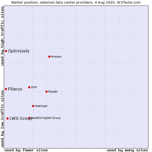 Market position of LWS Group vs. Filanco vs. Optimizely