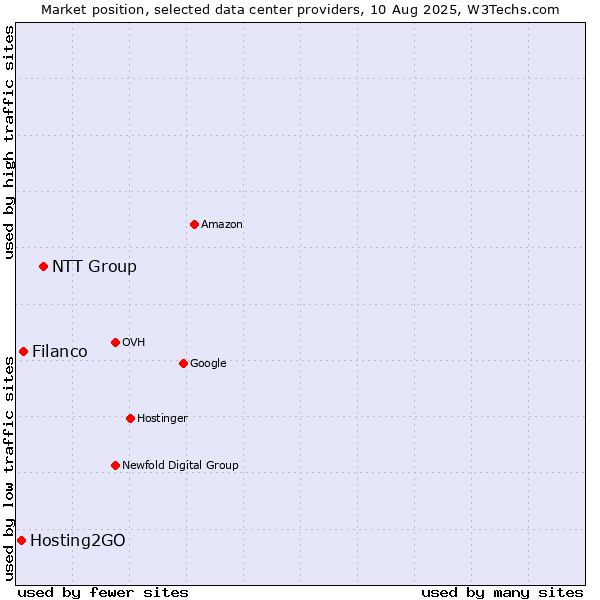 Market position of NTT Group vs. Filanco vs. Hosting2GO