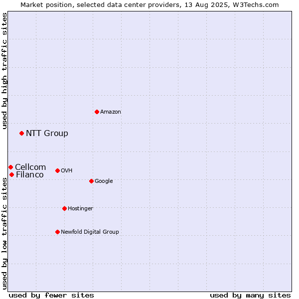 Market position of NTT Group vs. Filanco vs. Cellcom