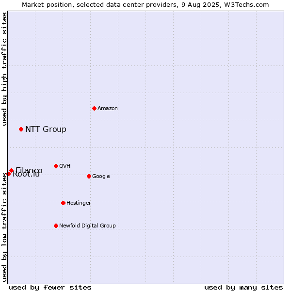 Market position of NTT Group vs. Filanco vs. Root.lu