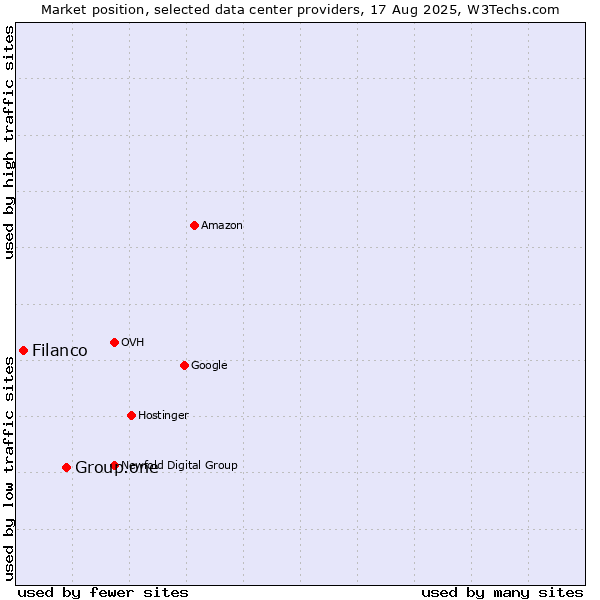 Market position of Group.one vs. Filanco