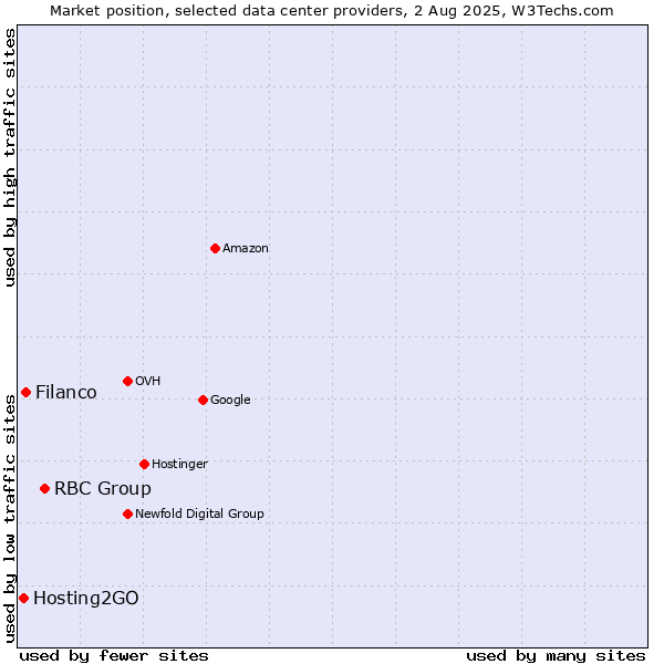 Market position of RBC Group vs. Filanco vs. Hosting2GO
