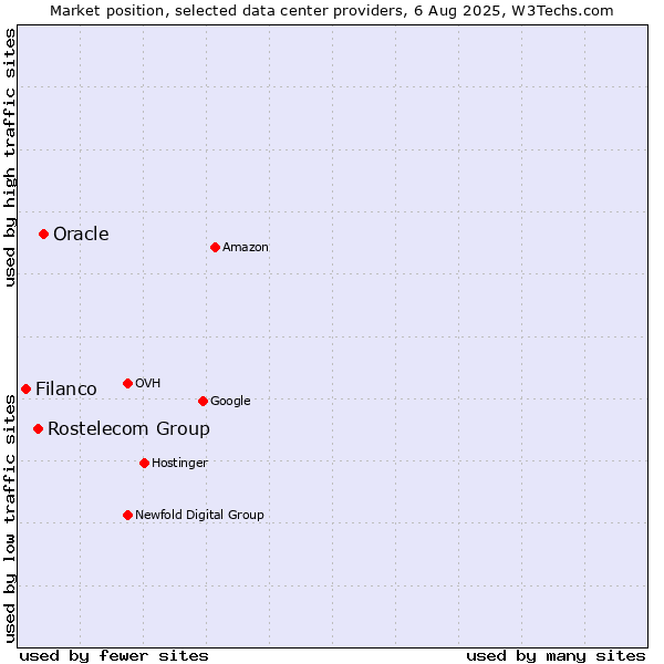 Market position of Oracle vs. Rostelecom Group vs. Filanco