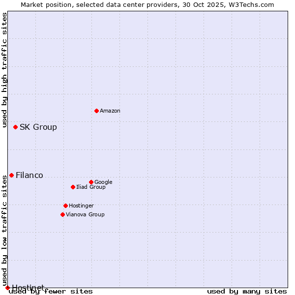 Market position of SK Group vs. Filanco vs. Hostinet