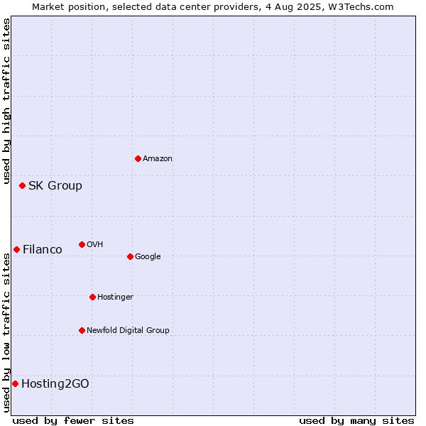 Market position of SK Group vs. Filanco vs. Hosting2GO