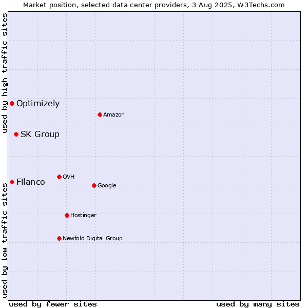 Market position of SK Group vs. Filanco vs. Optimizely