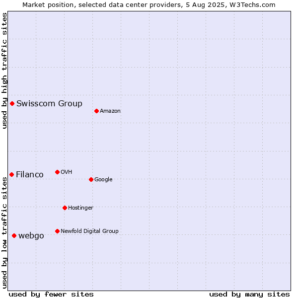 Market position of webgo vs. Swisscom Group vs. Filanco