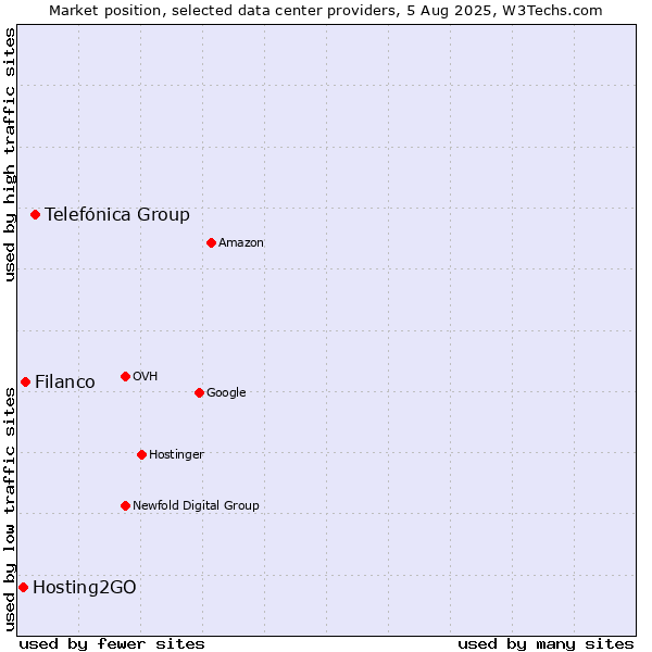 Market position of Telefónica Group vs. Filanco vs. Hosting2GO