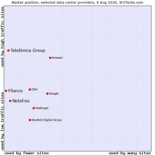 Market position of Netafraz vs. Telefónica Group vs. Filanco