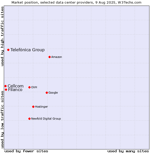 Market position of Telefónica Group vs. Filanco vs. Cellcom