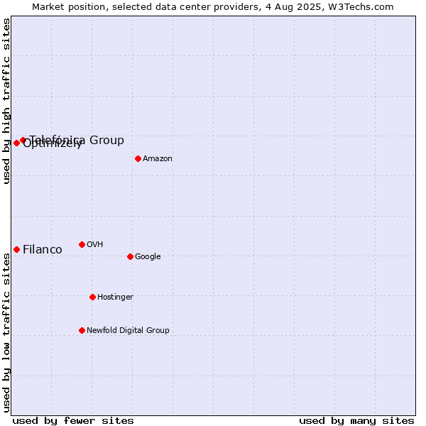 Market position of Telefónica Group vs. Filanco vs. Optimizely