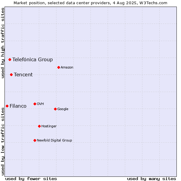Market position of Tencent vs. Telefónica Group vs. Filanco