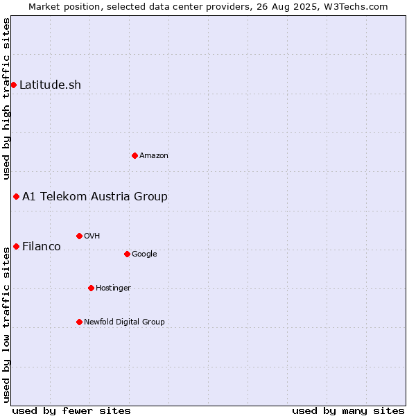 Market position of Filanco vs. A1 Telekom Austria Group vs. Latitude.sh
