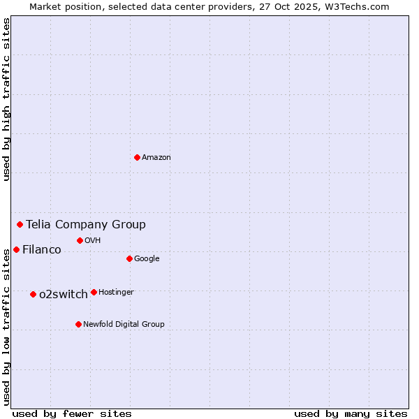 Market position of o2switch vs. Telia Company Group vs. Filanco