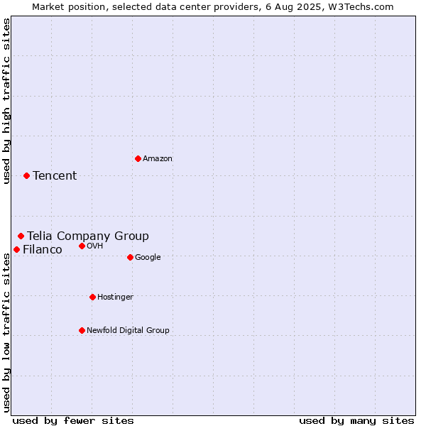 Market position of Tencent vs. Telia Company Group vs. Filanco