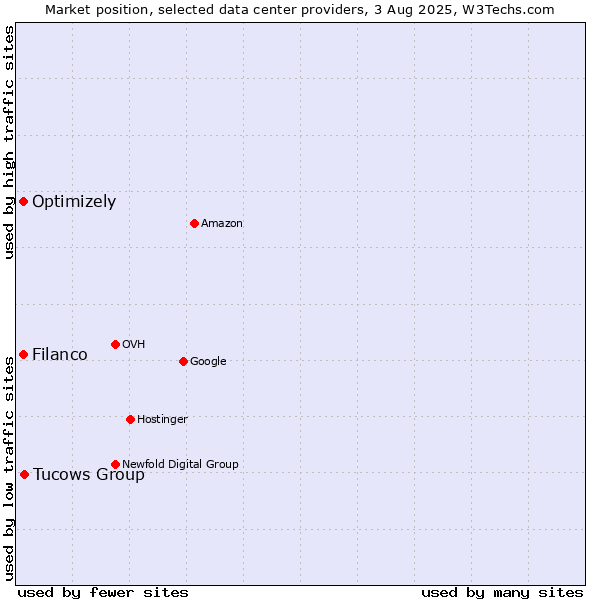 Market position of Tucows Group vs. Filanco vs. Optimizely