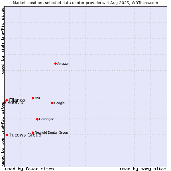 Market position of Tucows Group vs. Filanco vs. Root.lu
