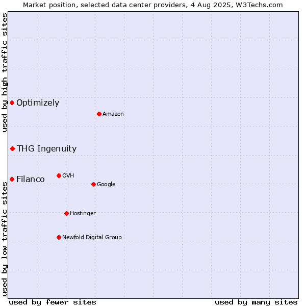 Market position of THG Ingenuity vs. Filanco vs. Optimizely