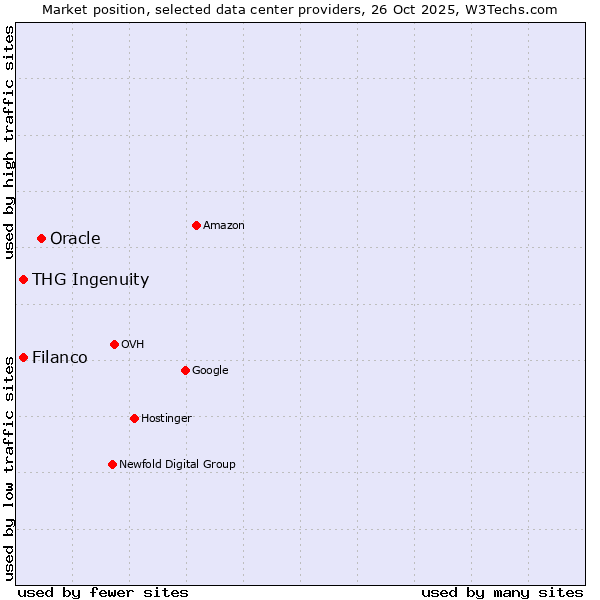 Market position of Oracle vs. Filanco vs. THG Ingenuity