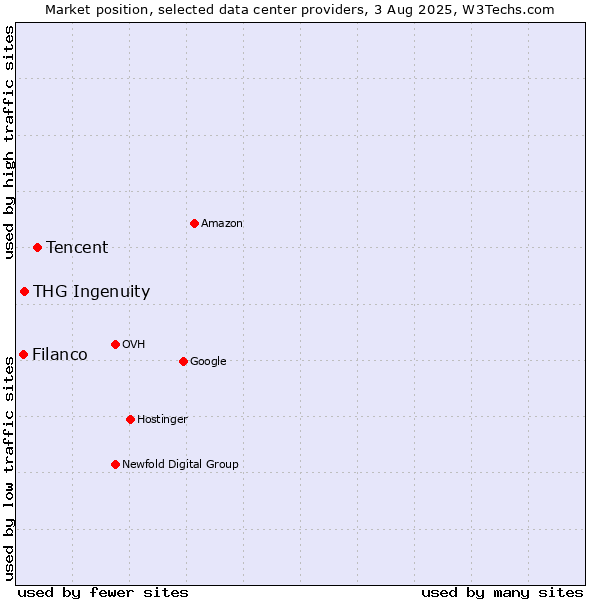 Market position of Tencent vs. THG Ingenuity vs. Filanco