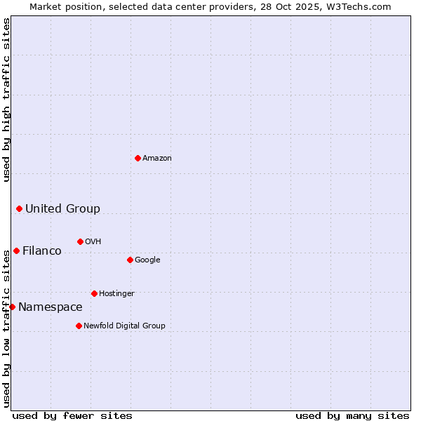 Market position of United Group vs. Filanco vs. Namespace