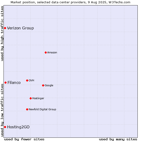 Market position of Filanco vs. Verizon Group vs. Hosting2GO