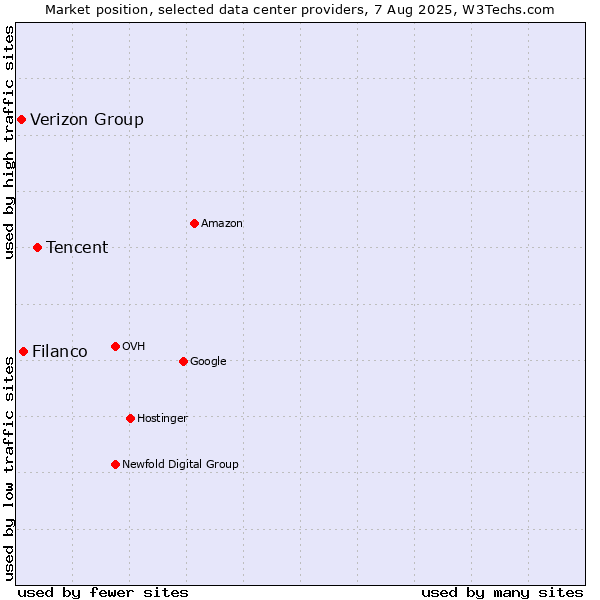 Market position of Tencent vs. Filanco vs. Verizon Group