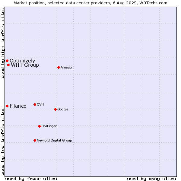 Market position of WIIT Group vs. Filanco vs. Optimizely