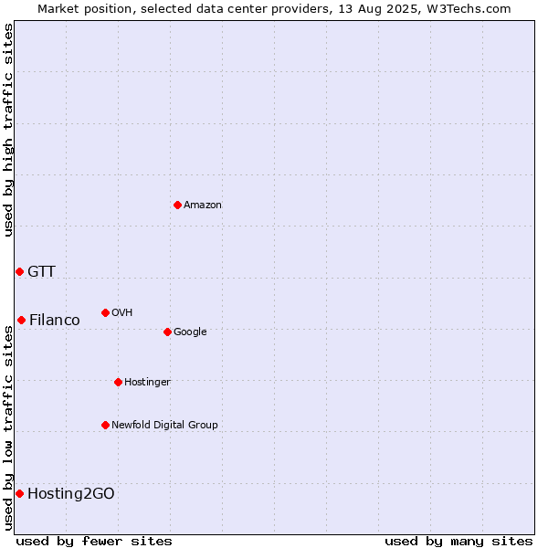 Market position of Filanco vs. Hosting2GO vs. GTT