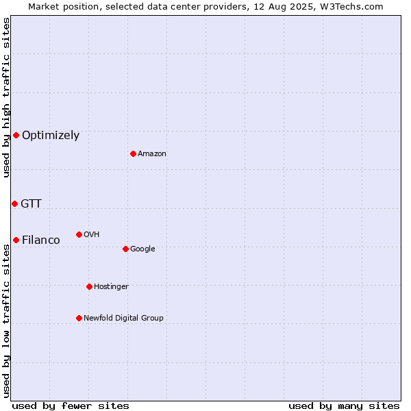Market position of Filanco vs. Optimizely vs. GTT