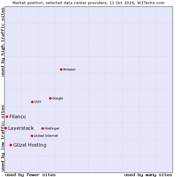 Market position of Güzel Hosting vs. Filanco vs. Layerstack